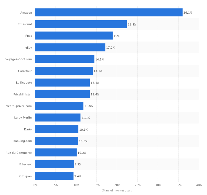 best presterende webshops in Frankrijk