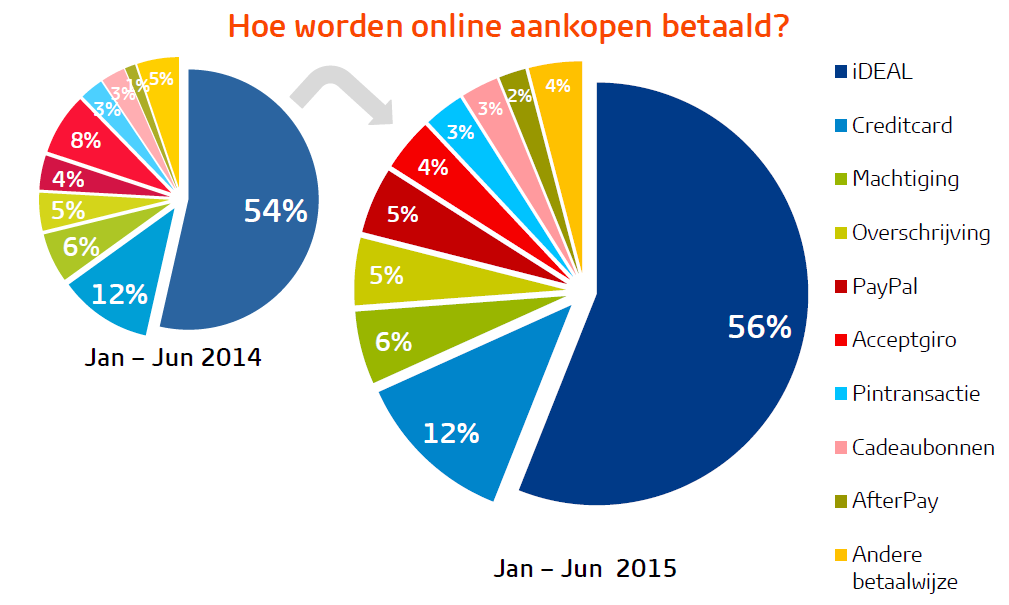 betalingsmethodes in Nederland