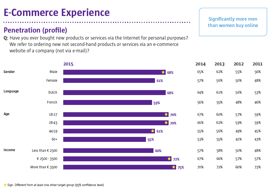 comeos e-commerce ifv demografie