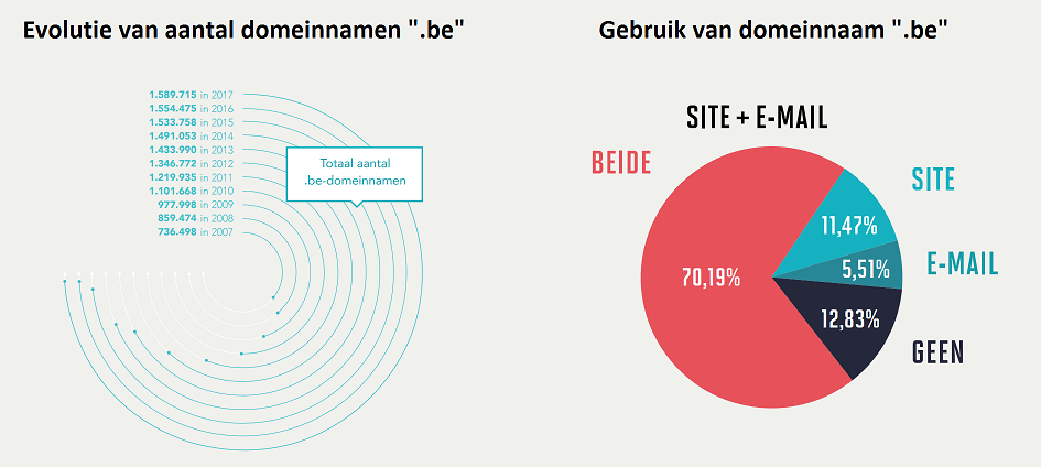 Evolutie aantal domeinnamen .be