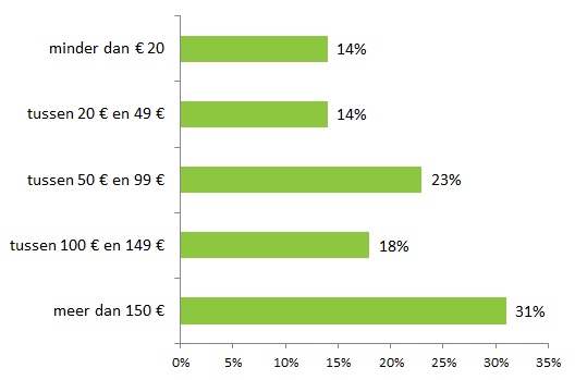 Details van de online bestedingen